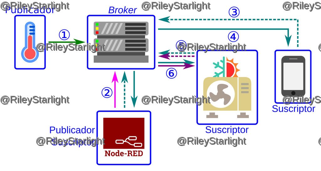 Ejemplo de arquitectura servidor-cliente de MQTT. Realizado para «Curso de NodeRED» de Sindormir.net (CC BY SA).